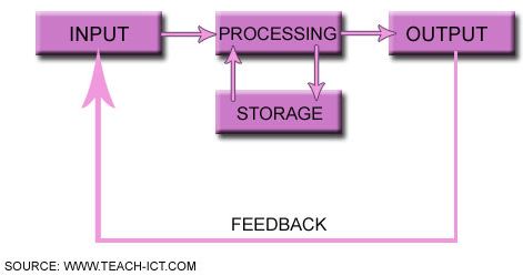 input_process_storeage_output_diagram.jpg